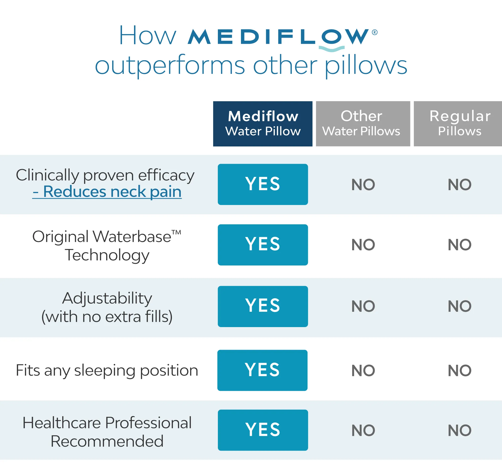 Mediflow Water Pillow - Original Cooling Memory Foam